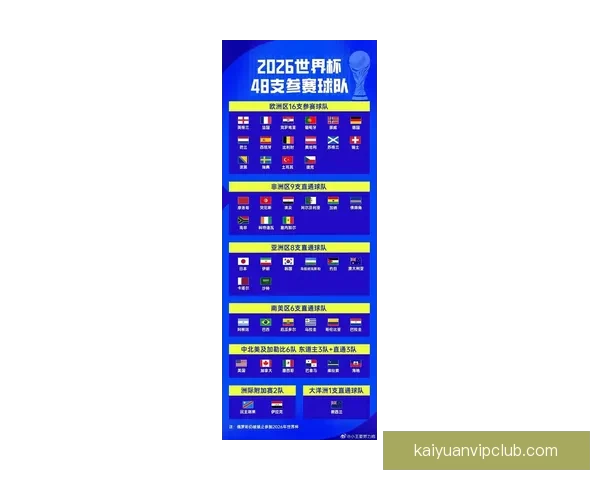 围绕2026世界杯48支球队格局变化与全球足球新秩序深度解析